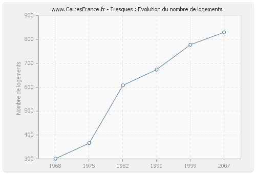 Tresques : Evolution du nombre de logements