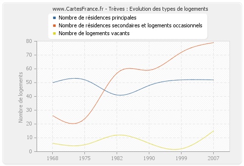 Trèves : Evolution des types de logements