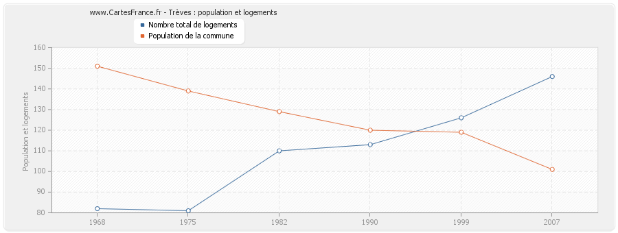 Trèves : population et logements