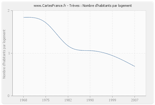 Trèves : Nombre d'habitants par logement