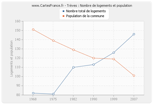 Trèves : Nombre de logements et population