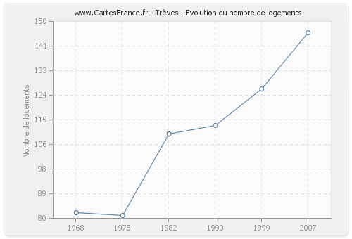 Trèves : Evolution du nombre de logements