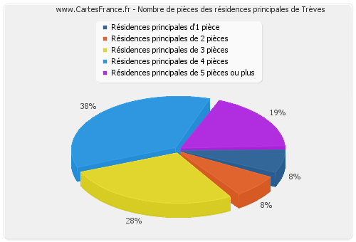 Nombre de pièces des résidences principales de Trèves