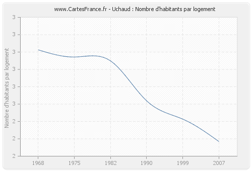 Uchaud : Nombre d'habitants par logement