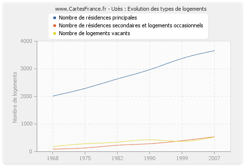 Uzès : Evolution des types de logements