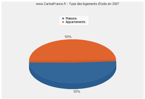 Type des logements d'Uzès en 2007