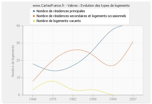 Vabres : Evolution des types de logements