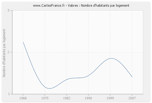 Vabres : Nombre d'habitants par logement