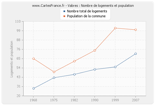 Vabres : Nombre de logements et population