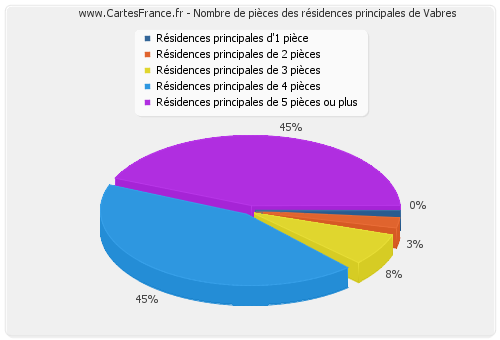 Nombre de pièces des résidences principales de Vabres