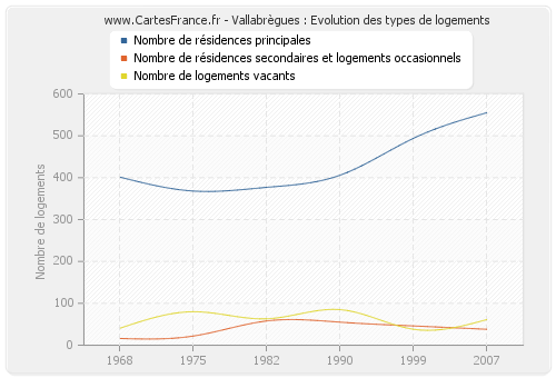 Vallabrègues : Evolution des types de logements