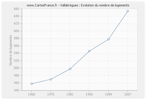 Vallabrègues : Evolution du nombre de logements