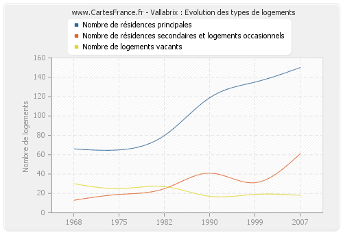 Vallabrix : Evolution des types de logements