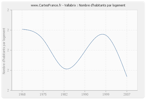 Vallabrix : Nombre d'habitants par logement