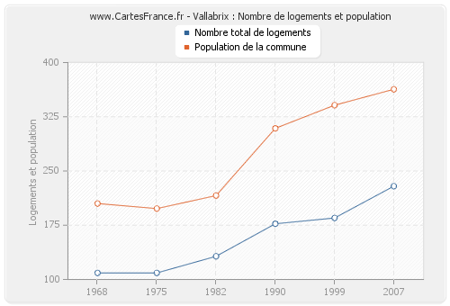 Vallabrix : Nombre de logements et population