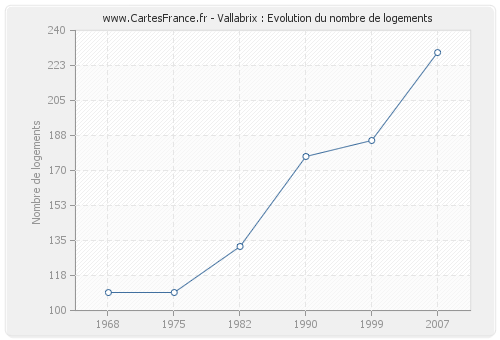 Vallabrix : Evolution du nombre de logements
