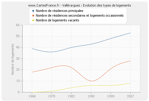 Vallérargues : Evolution des types de logements