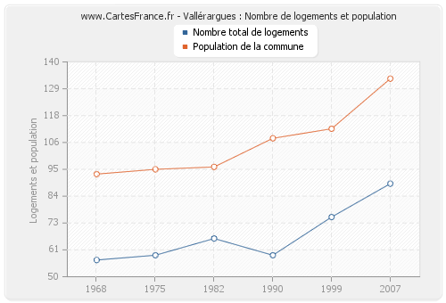 Vallérargues : Nombre de logements et population