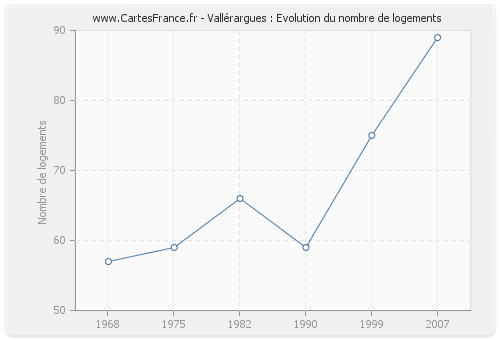 Vallérargues : Evolution du nombre de logements