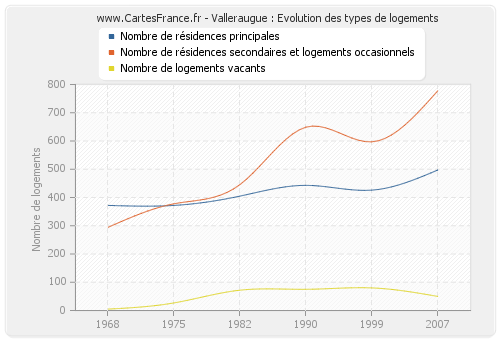 Valleraugue : Evolution des types de logements