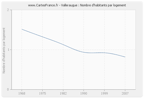 Valleraugue : Nombre d'habitants par logement