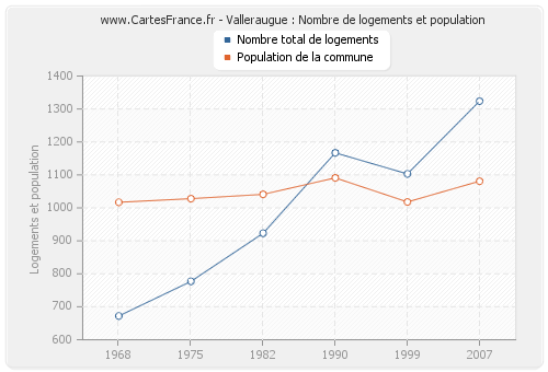 Valleraugue : Nombre de logements et population