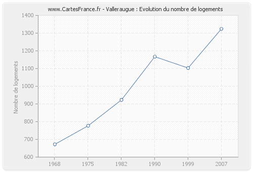 Valleraugue : Evolution du nombre de logements