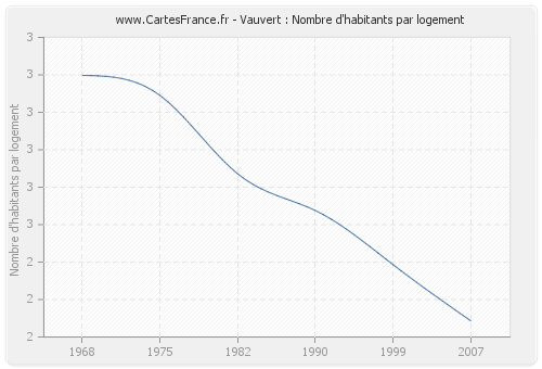 Vauvert : Nombre d'habitants par logement