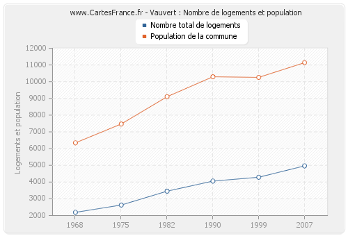 Vauvert : Nombre de logements et population