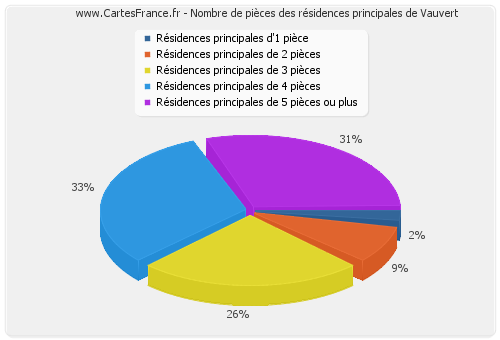 Nombre de pièces des résidences principales de Vauvert