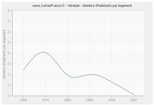 Vénéjan : Nombre d'habitants par logement