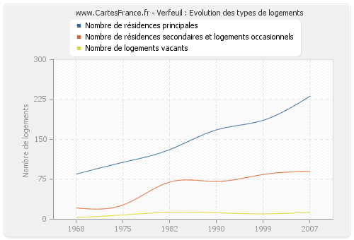 Verfeuil : Evolution des types de logements