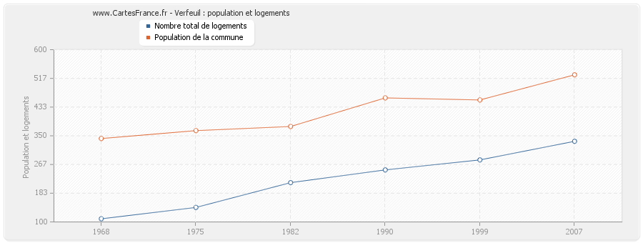 Verfeuil : population et logements