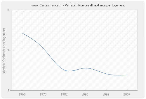 Verfeuil : Nombre d'habitants par logement