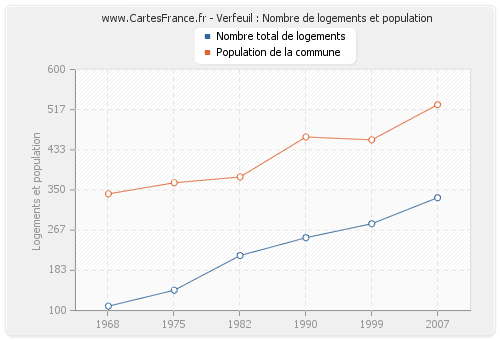 Verfeuil : Nombre de logements et population