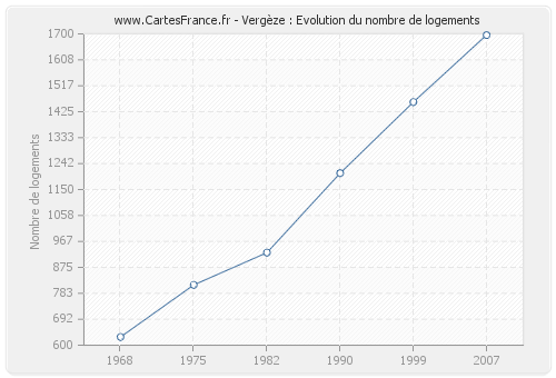 Vergèze : Evolution du nombre de logements