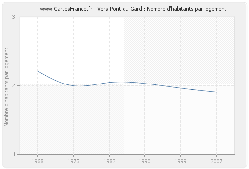 Vers-Pont-du-Gard : Nombre d'habitants par logement