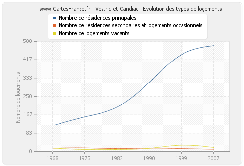 Vestric-et-Candiac : Evolution des types de logements