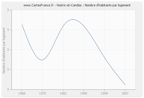 Vestric-et-Candiac : Nombre d'habitants par logement