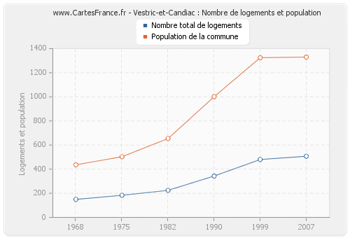 Vestric-et-Candiac : Nombre de logements et population