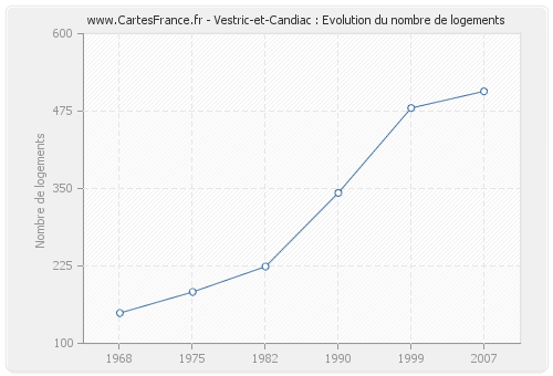 Vestric-et-Candiac : Evolution du nombre de logements