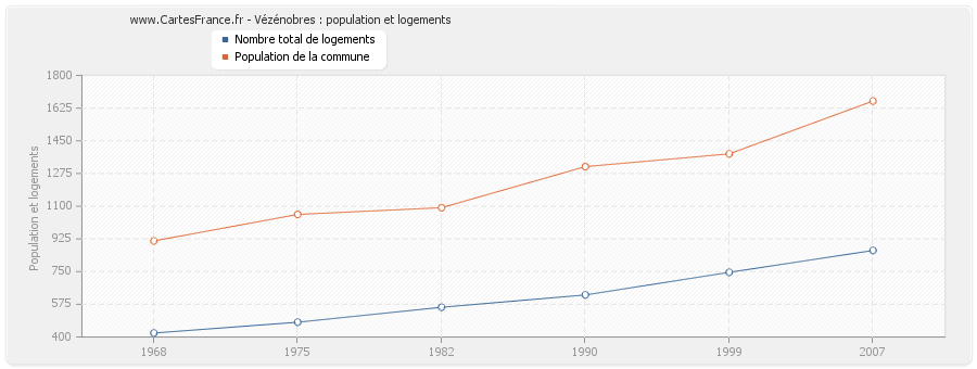 Vézénobres : population et logements