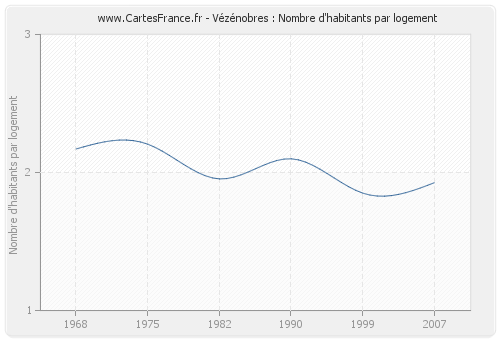 Vézénobres : Nombre d'habitants par logement