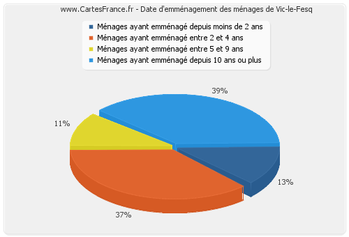 Date d'emménagement des ménages de Vic-le-Fesq