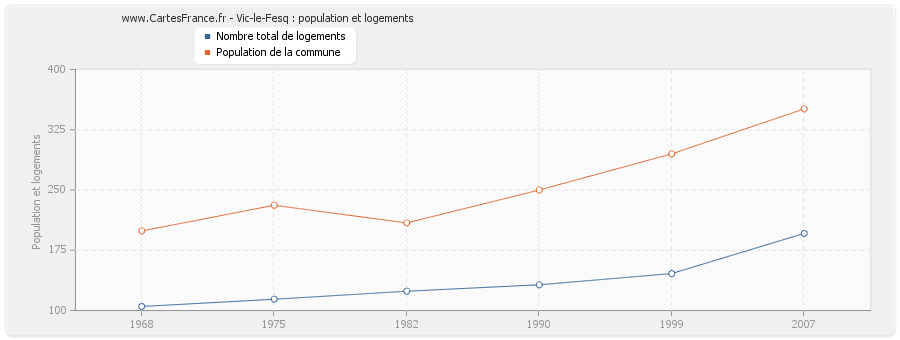 Vic-le-Fesq : population et logements