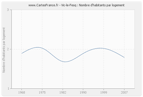 Vic-le-Fesq : Nombre d'habitants par logement