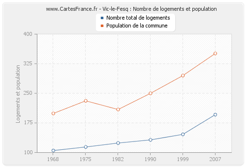 Vic-le-Fesq : Nombre de logements et population