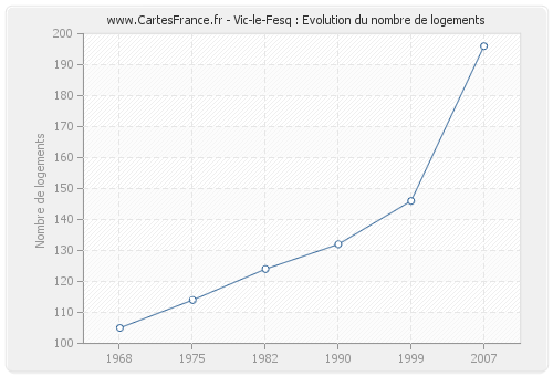 Vic-le-Fesq : Evolution du nombre de logements