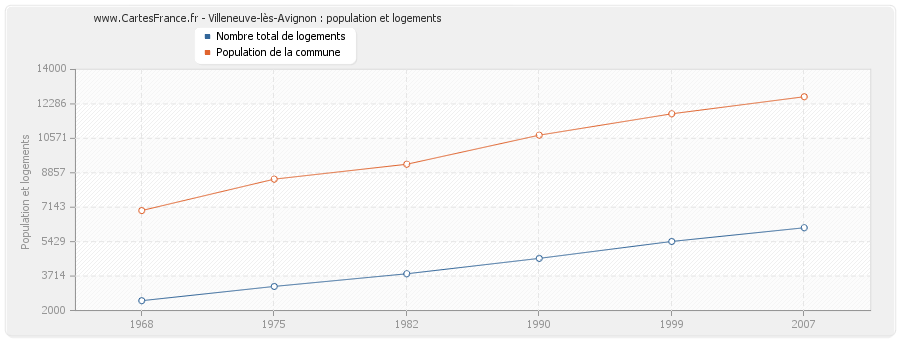 Villeneuve-lès-Avignon : population et logements