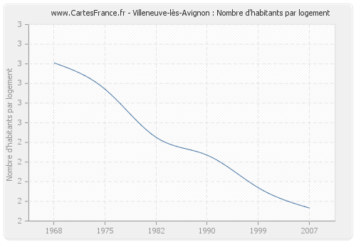 Villeneuve-lès-Avignon : Nombre d'habitants par logement